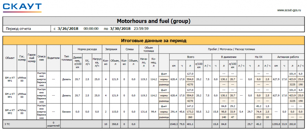 Отчет «Моточасы и топливо (групповой)»